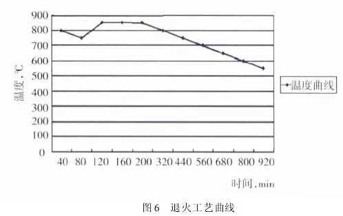 1 引言  山東魯碧建材有限公司2號輥磨為德國進(jìn)口萊歇磨，主要用于生產(chǎn)礦渣微粉，減速機(jī)采用弗蘭德品牌，型號為：KMPP651，其結(jié)構(gòu)為一級傘齒加兩級行星傳動。2013年3月9日，該減速機(jī)因功率過高報警，而且潤滑系統(tǒng)回油溫度急劇升高，晚上23：25減速機(jī)潤滑站過濾器壓差高報警，整個系統(tǒng)跳停。檢查過濾器濾網(wǎng)時發(fā)現(xiàn)有大量的黃色銅屑，經(jīng)化驗銅屑成分為CuAl10Ni查閱設(shè)備圖紙推測該合金來自二級行星輪中的銅瓦。經(jīng)過咨詢，弗蘭德專家給出了同樣的判斷，并提供了具體的解決方案。隨后， 山東魯碧建材有限公司按照弗蘭德公司出具的方案對該減速機(jī)進(jìn)行了搶修。目前該減速機(jī)運(yùn)行接近兩個月且效果良好。現(xiàn)將具體原因、修復(fù)方案及預(yù)防措施簡單描述。  2 原因分析  該減速機(jī)自2008年2月份開始使用，到現(xiàn)在已運(yùn)轉(zhuǎn)5年多，運(yùn)轉(zhuǎn)率接近90%，因此設(shè)備或多或少存在老化問題，尤其是里面的合金瓦，由于自身硬度較低，一旦潤滑不良很容易造成損傷。在拆檢減速機(jī)時發(fā)現(xiàn)二級行星有一個行星輪堆積了大量的合金，且無法轉(zhuǎn)動，證明我們的判斷正確。在對該行星輪拆檢中發(fā)現(xiàn)了以下三個問題：（1）兩側(cè)的推力瓦嚴(yán)重?zé)g熔化（圖1）；（2）銅瓦處存積了大量油泥并將潤滑油道堵塞，而且銅瓦整個開裂、軸向延展接近30mm（圖2）；（3）銷軸局部裂紋（圖3）。    根據(jù)以上損壞分析，銅瓦潤滑油孔堵塞之后，造成銅瓦急劇升溫，溫度升高到一定程度使得銅瓦受熱開裂并且膨脹延展，最終與兩側(cè)的推力瓦接觸，推力瓦受到擠壓以后迅速升溫最終燒蝕，銷軸因此承受較大的扭矩及高溫，造成裂紋。  3 處理方案  推力瓦、銅瓦、銷軸的方案為按照尺寸重新制作備件。但在檢測齒輪時發(fā)現(xiàn)其內(nèi)孔圓柱度較差以至于變成橢圓，而且表面硬度下降，遠(yuǎn)遠(yuǎn)低于圖紙要求（HRC55+5）。我們聯(lián)系弗蘭德公司欲購買該齒輪，對方回復(fù)該齒輪需要德國進(jìn)口，加工周期為6個月，而且為保證齒輪嚙合，建議6個齒輪一起更換。此時， 山東魯碧建材有限公司銷售正處于旺季，該輥磨每天生產(chǎn)3000t微粉，停機(jī)6個月對我們的損失可想而知。我們聯(lián)系弗蘭德總部專家要求給出整改方案。對方經(jīng)過詳細(xì)計算給出如下方案：擴(kuò)大齒輪內(nèi)孔直徑，再加一個過渡套，從而保證齒輪的硬度及裝配要求（圖5）。    3.1 過渡套材料選擇 過渡套材料采用42CrMo。該材料強(qiáng)度、淬透性高，韌性好，淬火時變形小，高溫時有高的蠕變強(qiáng)度和持久強(qiáng)度，用于制造要求強(qiáng)度更高和調(diào)質(zhì)截面更大的鍛件。  3.2 處理工藝    （1）鍛打：目的是減小殘留夾雜物的尺寸，使其成分趨于均勻，組織趨于致密，細(xì)化晶粒，改善鋼的性能。    （2）粗車：單邊留4mm加工余量。    （3）著色探傷：目的是檢查工件是否有損傷，從而保證下一道工序順利進(jìn)行。    （4）完全退火：目的是使工件的內(nèi)部組織全部進(jìn)行重結(jié)晶，通過完全退火來細(xì)化晶粒，均勻組織，消除內(nèi)應(yīng)力，同時降低硬度，便于切削加工，并為加工后零件的淬火作好組織準(zhǔn)備（圖6）。    具體過程：零件在爐溫>800℃裝爐，立即通入甲醇：50~60ml/min、氮?dú)猓?~6m3/h；溫度升到850℃之后甲醇：35~45ml/min、氮?dú)猓?m3/h；保溫120min后隨爐冷降溫至650℃，停甲醇，氮?dú)猓?m3/h；降溫至550℃時出爐空冷。    （5）半精車：單邊0.75mm，從而滿足下一步淬火的淬硬層>0.5mm的要求。    （6）高頻淬火（圖7）：該套由于工作面是套的內(nèi)孔及兩個端面，硬度要求HRC58-62，淬硬層>0.5mm。因此，選擇高頻淬火，這樣既能局部熱處理，同時也滿足硬度要求。另外，高頻淬火時工件的冷卻至關(guān)重要，為保險起見采用淬火液進(jìn)行冷卻；感應(yīng)器距離工件的位置也非常重要，離得太近容易造成感應(yīng)器受熱，堵塞冷卻水溢流孔，離得太遠(yuǎn)影響熱功率的傳遞，一般控制在3~5mm。       （7）精車外圓及內(nèi)孔：外圓最終尺寸為?330t6，內(nèi)孔最終尺寸為?330H6，這樣保證外圓與齒輪內(nèi)孔過盈配合，過盈量控制在0.2~0.3mm；內(nèi)孔與銅套間隙配合，間隙控制在0.1~0.12mm。    （8）精車端面：將過渡套與齒輪進(jìn)行冷裝之后，對過渡套的端面進(jìn)行精車，要求兩個端面與內(nèi)孔垂直度，圓跳度誤差控制在0.02mm以內(nèi)。 目前，該減速機(jī)已恢復(fù)生產(chǎn)兩個月，二級行星振動值3~5mm/s，輥壓9.0MPa，比表面積440m2/kg，磨機(jī)產(chǎn)量也逐漸恢復(fù)到150t/h，運(yùn)轉(zhuǎn)狀況良好。  4 采取的措施  4.1 加強(qiáng)設(shè)備巡檢并采用先進(jìn)的檢測工具 該減速機(jī)恢復(fù)生產(chǎn)之后，我們加強(qiáng)了巡檢力度，購買了先進(jìn)的在線巡檢儀，它不僅能對減速機(jī)振動進(jìn)行檢測形成趨勢圖，而且還能進(jìn)行數(shù)據(jù)傳輸及保存，這樣我們就能夠通過趨勢圖來推斷減速機(jī)運(yùn)行狀況。  4.2 加強(qiáng)油品檢測 目前，我們每個月都要對潤滑油進(jìn)行檢測，項目有粘度、機(jī)械雜質(zhì)、水分、污染等級等，通過對油樣的檢測，可以隨時掌握減速機(jī)內(nèi)部運(yùn)轉(zhuǎn)狀況，保證了潤滑的可靠性。  4.3 提高磨機(jī)操作水平 喂料粒度控制在80mm以內(nèi)，這樣既能保證碾磨料層厚度避免磨機(jī)振動，又能提高研磨效率；另外，加強(qiáng)選粉機(jī)轉(zhuǎn)速、喂料量、熱風(fēng)控制的調(diào)整，從而保證磨機(jī)穩(wěn)定順行。  4.4 選用材質(zhì)較好的濾芯 弗蘭德KMPP651減速機(jī)內(nèi)部全部為滑動軸承，對潤滑油的潔凈度要求比較高，一旦有異物進(jìn)入很容易造成油道堵塞。因此，濾芯的選用至關(guān)重要，我們現(xiàn)在選用的是力士樂25μm濾芯，使用效果很好。  5 結(jié)語  輥磨的穩(wěn)定運(yùn)行對減速機(jī)的使用壽命至關(guān)重要，減少輥磨運(yùn)行的振動值，有利于減速機(jī)提高使用壽命；另外，定期檢測減速機(jī)各個軸瓦部位的振動，并且定期對潤滑油進(jìn)行檢測及檢查過濾網(wǎng)上有無雜質(zhì)，對提高減速機(jī)的穩(wěn)定順行也至關(guān)重要。